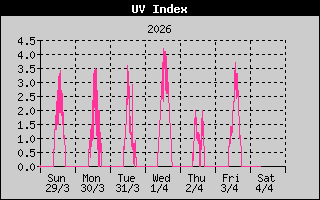 UV: 1 Week History